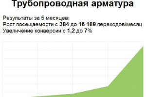 Взрывной рост трафика из поисковых систем в 45 раз за 4 месяца!