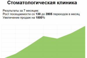 Увеличение посещаемости сайта стоматологической клиники