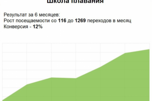 Поисковое продвижение школы плавания