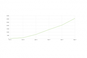 Результат продвижения за полгода - 30931 посетителей в месяц