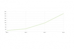 Увеличение поискового трафика в 20 раз за 4 месяца