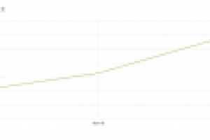 Результат продвижения доставки еды - 6385 посетителей в месяц