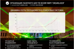 SEO по всей России, результат за 1 месяц