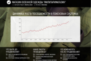 Динамичный рост посетителей в течение 3 месяцев подряд