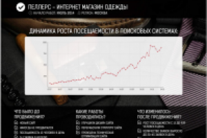 Взрывной рост посещаемости для интернет-магазина одежды
