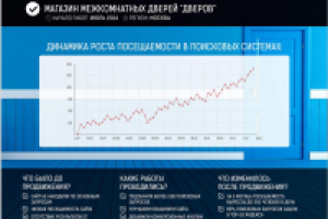 Рост покупателей в интернет-магазине по продаже дверей
