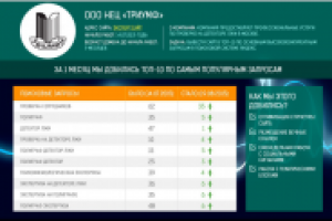 Результат по ВЧ за 1 месяц