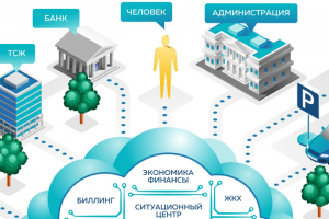 Инфографика "Умный город" ЖКХ ИТ