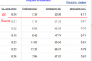 Повышение конверсии в 2,5 - 3 раза