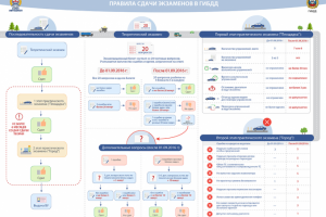 Правила сдачи экзаменов в ГИБДД