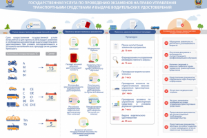 Правила сдачи экзаменов в ГИБДД