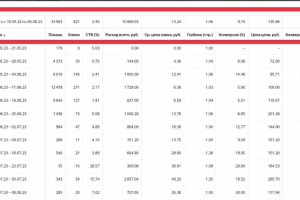 Контекстная реклама вакансий "Перекрестка"