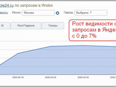 Рост видимости сайта по запросам в Яндексе за 3 мес. с 0 до 7%