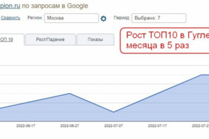 Рост запросов в ТОП10 Гугла за 2 мес. в 5 раз
