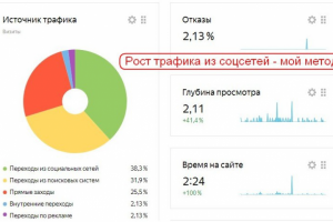 Рост трафика из соцсетей - мой метод