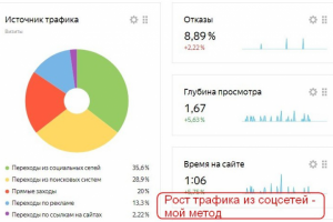 Рост трафика из соцсетей - мой метод