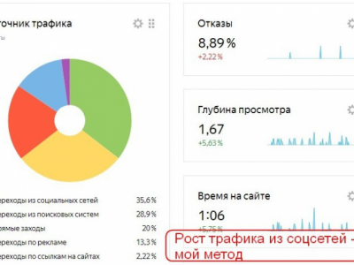 Рост трафика из соцсетей - мой метод