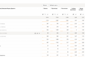 Результаты работы рекламных кампаний для оконного завода