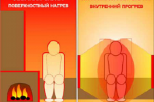 Что собой представляют ИК нагреватели и их разновидности