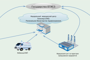 Рисование схемы к презентации