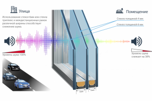 Иллюстрация шумозащитных свойств для завода стеклопакетов