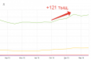 Рост трафика +121 тыщ. за 3 месяца