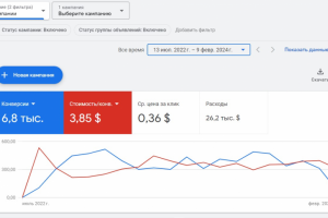 Контекстная реклама для премиум сауны в Алматы