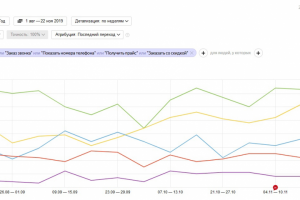 Я.Д.. Увеличение кол-ва заказов по источ. "Контекстная реклама"