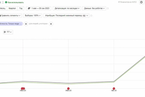 Как мы увеличили трафик сайта по сертификации продукции на 1000%