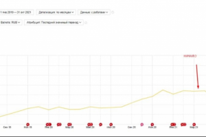 +88% трафика из Google за 3 месяца для магазина электрики