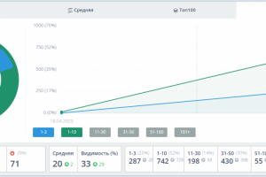 Как белое SEO-продвижение вывело сайт по вскрытию замков в ТОП