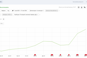 Рост в 4 раза: успешное SEO-продвижение промышленного альпинизма