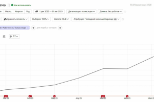 Как сайт "Флаконы для духов" нарастил трафик на 2275%