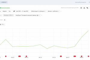 Кейс по продвижению сайта по продаже и доставке цветов в Москве