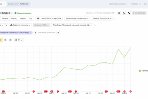 Как занять лидирующие позиции автосервису в поиске Яндекс