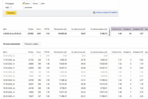 Яндекс.Директ. Медицинский центр. Конверсии