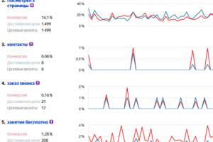 Школа танцев. Контекстная реклама. Конверсии