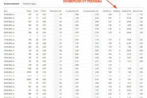 Контекстная реклама Яндекс.Директ. Автошкола. Конверсии
