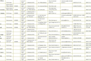 Сбор данных по саноториям юга России