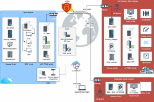 Проектирование и реализация инфраструктуры