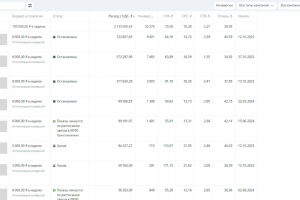 Кейс: 3 000 000 открута и 1.5 года работы в нише Продвижение Вак