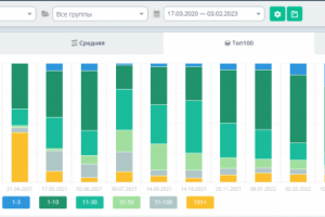 34% запросов в ТОП-3 Google, 67% запросов в ТОП-10 Google