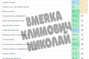 Вывод в топ "Доставка еды"