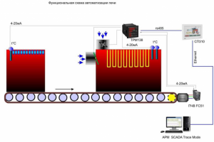 Технологичекая линия