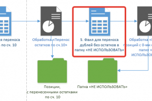 Описание процесса упорядочивания НСИ в 1C ERP 2.0