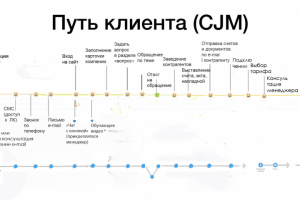 Карта пути клиента CJM