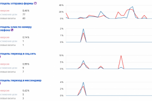 Яндекс Директ