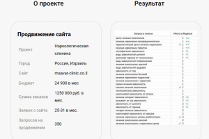 Продвижение по запросам maavar-clinic.co.il