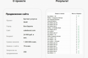 Продвижение по запросам cakeboost.com