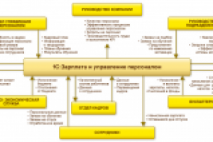 Внедрение "Запралата и управление персоналом" Вахтовый метод